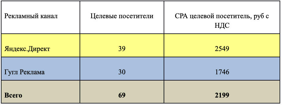 Дополнительные столбцы к таблице на рис. 6