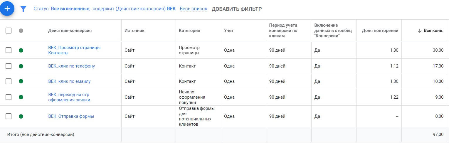 Конверсии, настроенные в Гугл Рекламе