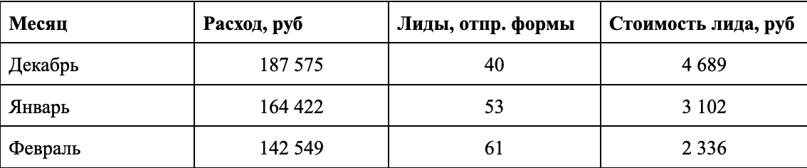 Динамика конверсий по цели “отправка формы” за этот же период времени
