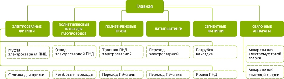 Структура сайта